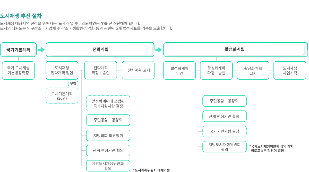 도시재생 추진 절차를 설명하는 이미지입니다. 도시재생 대상지역 선정을 위해서는 '도시가 얼마나 쇠퇴하였는가'를 선 진단해야 합니다. 도시의 쇠퇴도는 인구감소ㆍ사업체 수 감소ㆍ생활환경 약화 등과 관련된 5개 법정지표를 기준으로 도출합니다. 추진절차 과정은 크게 국가 기본계획, 전략계획, 활성화계획 순으로 진행합니다. 국가기본계획에서는 국가 도시재생 기본방침확정을 합니다. 전략계획에서는 작게 도시재생 전략계획 입안, 전략계획 확정ㆍ승인, 전략계획 고시 순서로 진행됩니다. 도시재생전략계획을 입안하고 부합하는 경우 도시기본계획(20년)으로 진행합니다.
	    															 도시재생 전략계획 입안과 전략계획 확정ㆍ승인 과정 사이에 활성화계획에 포함된 국가지원사항 결정, 주민공람ㆍ공청회, 지방의회 의견청취, 관계 행정기관 협의, 지방도시재생위원회 협의도 진행됩니다. 이 중 지방도시재생위원회는 특정 요건을 만족시 도시계획위원회에서 대체가 가능합니다. 활성화계획은 작게 활성화계획 입안, 활성화계획 확정ㆍ승인, 활성화계획 고시, 도시재생 사업시작 순서로 진행됩니다. 활성화계획 입안과 활성화계획 확정ㆍ승인단계 사이에는 주민공람ㆍ공청회, 관계 행정기관 협의, 국가지원사항 결정, 지방도시재생위원회 협의 등이 이루어집니다. 이 중 지방도시재생위원회 협의는 국가도시재생위원회의 심의를 거쳐 국토교통부장관이 결정합니다. 