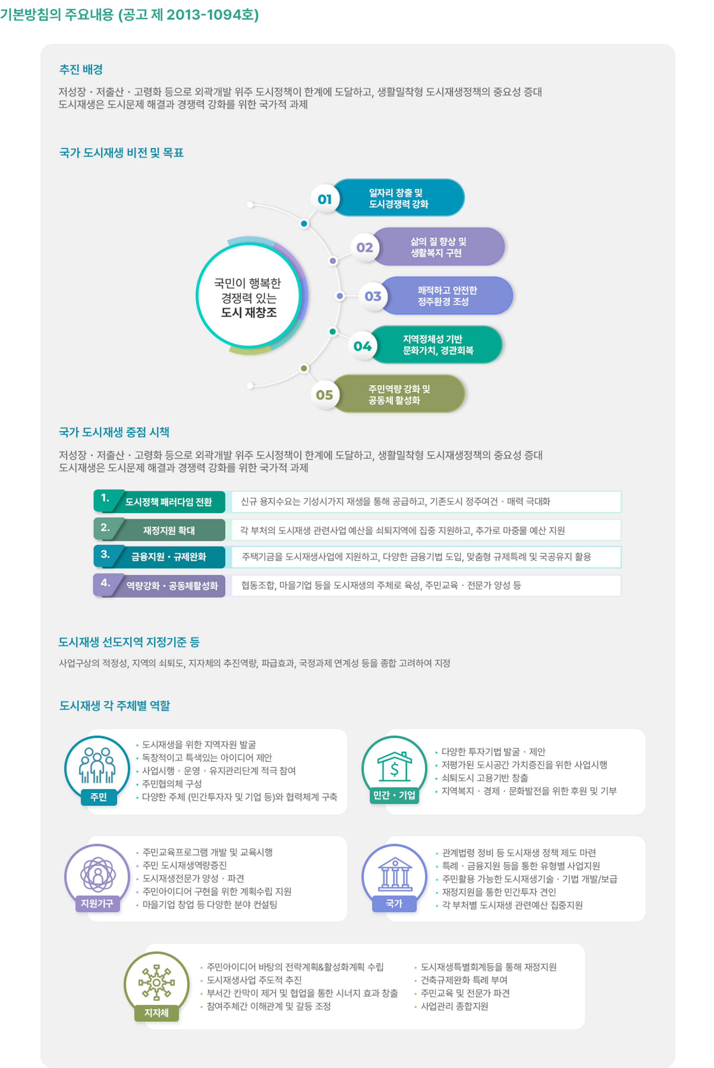 국가 도시재생 기본방침의 주요 내용에 대해서 설명하고 있는 이미지입니다. 공고 제 2013-1094호를 바탕으로 하여 추진배경, 국가 도시재생 비전 및 목표, 국가 도시재생 중점 시책, 도시재생 선도지역 지정기준, 도시재생 각 주체별 역할에 대해서 설명하고 있습니다.
				                                                추진배경은 저성장, 저출산, 고령화 등으로 외곽개발 위주 도시정책이 한계에 도달하고, 생활밀착형 도시재생정책의 중요성 증대, 도시재생은 도시문제 해결과 경쟁력 강화를 위한 국가적 과제라는 배경이 있습니다.
				                                                국가 도시재생 비전은 국민이 행복한 경쟁력 있는 도시 재창조입니다. 이를 위해 일자리 창출 및 도시경쟁력 강화, 삶의 질 향상 및 생활복지 구현, 쾌적하고 안전한 정주환경 조성, 지역정체성 기반, 문화가치, 경관회복, 주민역량강화 및 공동체 활성화 등의 목표를 잡고 있습니다.
				                                                국가 도시재생 중점 시책은 저성장, 저출산, 고령화 등으로 외곽개발 위주 도시정책이 한계에 도달하고, 생활밀착형 도시재생정책의 중요성 증대, 도시재생은 도시문제 해결과 경쟁력 강화를 위한 국가적 과제로 취급하는 것입니다. 이를 위해 신규 용지수요는 기성시가지 재생을 통해 공급하고, 기존도시 정주여건, 매력 극대화를 통해 도시정책 패러다임을 전환합니다. 또한 각 부처의 도시재생관련사업 예산을 쇠퇴지역에 집중 지원하고 추가로 마중물 예산을 지원하는 등 재정지원을 확대합니다. 주택기금을 도시재생사업에 지원하고, 다양한 금융기법 도입, 맞춤형 규제특례 및 국공유지 활용을 통해 금융지원, 규제완화를 목표로 합니다. 마지막으로 협동조합, 마을기업 등을 도시재생의 주체로 육성하고 주민교육, 전문가 양성을 통해 도시재생 역량강화, 공동체 활성화를 목표로 합니다.
				                                                도시재생 선도지역 지정기준은 사업구상의 적정성, 지역의 쇠퇴도, 지자체의 추진역량, 파급효과, 국정과제 연계성 등을 종합 고려하여 지정합니다.
				                                                도시재생에서 각 주체별 역할은 주민, 민간기업, 지원기구, 국가, 지자체로 나누어집니다. 주민은 도시재생을 위한 지역자원 발굴, 독창적이고 특색있는 아이디어를 제안, 사업시행, 운영, 유지관리단계에 적극 참여, 주민협의체를 구성, 다양한 주체(민간 투자자 및 기업 등)와 협력체계를 구축합니다.
				                                                민간 기업은 다양한 투자기법을 발굴하고 제안합니다. 저평가된 도시공간 가치증진을 위한 사업을 시행합니다. 쇠퇴도시 고용기반을 창출하고 지역복지, 경제, 문화발전을 위한 후원 및 기부를 합니다.
				                                                지원기구는 주민교육프로그램 개발 및 교육시행, 주민도시재생력량증진, 도시재생전문가 양성, 파견, 주민아이디어 구현을 위한 계획수립 지원, 마을기업 창업 등 다양한 분야 컨설팅을 지원합니다.
				                                                국가에서는 관계법령 정비 등 도시재생 정책 제도 마련, 특례, 금융지원 등을 통한 유형별 사업지원, 주민활용 가능한 도시재생기술, 기법, 개발/보급, 재정지원을 통한 민간투자 견인, 각 부처별 도시재생 관련예산 집중지원을 합니다.
				                                                마지막으로 지자체는 주민아이디어 바탕으로 전략계획&활성화계획 수립, 도시재생사업 주도적 추진, 부서간 칸막이 제거 및 협업을 통한 시너지 효과 상승, 참여주체간 이해관계 및 갈등 조절, 도시재생특별회계등을 통해 재정지원, 건축규제완화 특례 부여, 주민교육 및 전문가 파견, 사업관리 종합지원 등의 역할이 있습니다.