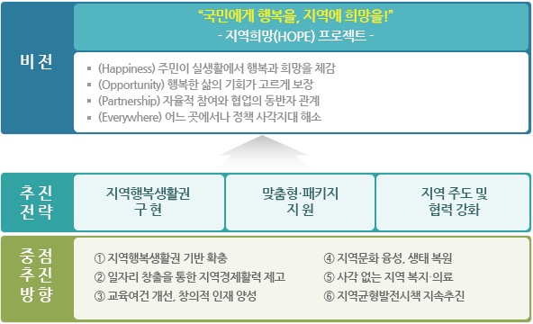 비전:'국민에게 행복을 지역에 희망을(지역희망 프로젝트)'
		 	  - (Happiness)주민이 실생활에서 행복과 희망을 체감
		 	  - (Opportunity)행복한 삶의 기회가 고르게 보장
		 	  - (Partnership)자율적 참여와 협업의 동반자 관계
		 	  - (Everywhere) 어느곳에서나 정책 사각지대 해소
		 	  추진전략: 지역행복생활권 구현, 맞춤형, 패키치지원, 지역주도 및 협력 강화
		 	  중점추진방향: 1. 지역행복생활권 기반 확충, 2.일자리 창출을 통한 지역경제활력 제고, 3.교육여건개선, 창의적 인재 양성, 4.지역문화 융성, 생태복원, 5.사각없는 지역 복지와 의료, 6.지역균형발전시책 지속추진
		 
		 