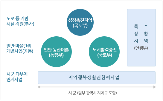 도로등 기반 시설 지원(추가): 성장촉진 지역(국토부), 특수상황지역(안행부). 
		          일반 마을 단위 개발사업(공동): 일반 농상어촌(농림부), 도시활력 증진(국토부), 특수상황지역(안행부).
		   	   시군,다부처 연계사업: 지역행복생활권협력사업(시,군(일부광역시 자치구 포함)).