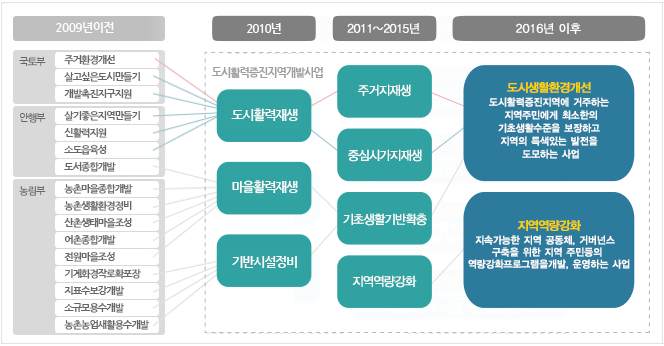 2009년 이전: 국토부, 안행부, 농림부 각각  따로 사업 진행. 
	          2010년: 도시활력증진지역개발사업(도시활력재생, 마을활력재생, 기반시설정비). 
	          2011~2015년: 주거지재생, 중심시가지 재생, 기초생활 기반확충, 지역역량강화. 
	          2016년: 도시생활환경개선(도시활력증진지역에 거주하는 지역주민에게 최소한의 기초생활수준을 보장하고 지역의 특색있는 발전을 도모하는 사업), 지역역량강화(지속가능한 지역 공동체, 거버넌스 구축을 위한 지역 주민동의 역량강화프로그램을 개발, 운영하는사업)