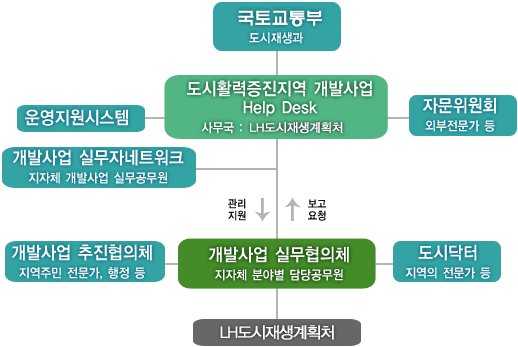 조직도에 대한 대체 텍스트: 
	     	    도시활력증진지역 개발사업은 국토교통부 도시재생과에서 주관하며 LH 도시재생계획처에서 헬프 데스크 사무국을 운영합니다. 사무국은 운영지원시스템과 자문위원회의 지원을 받습니다. 지자체는 개발사업 실무협의체를 구성하며 지역 전문가 중심의 도시 닥터, 추진협의체를 운영합니다.