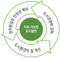 지속 가능한 도시발전