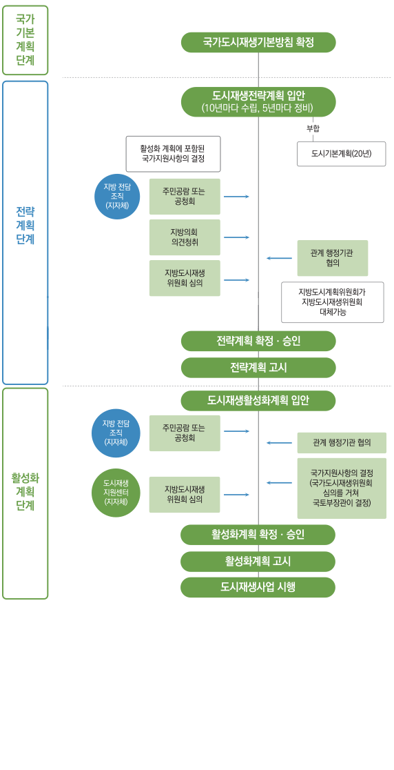 도시재생 추진절차 설명 이미지