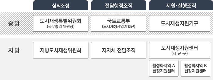 도시재생 지원체계
