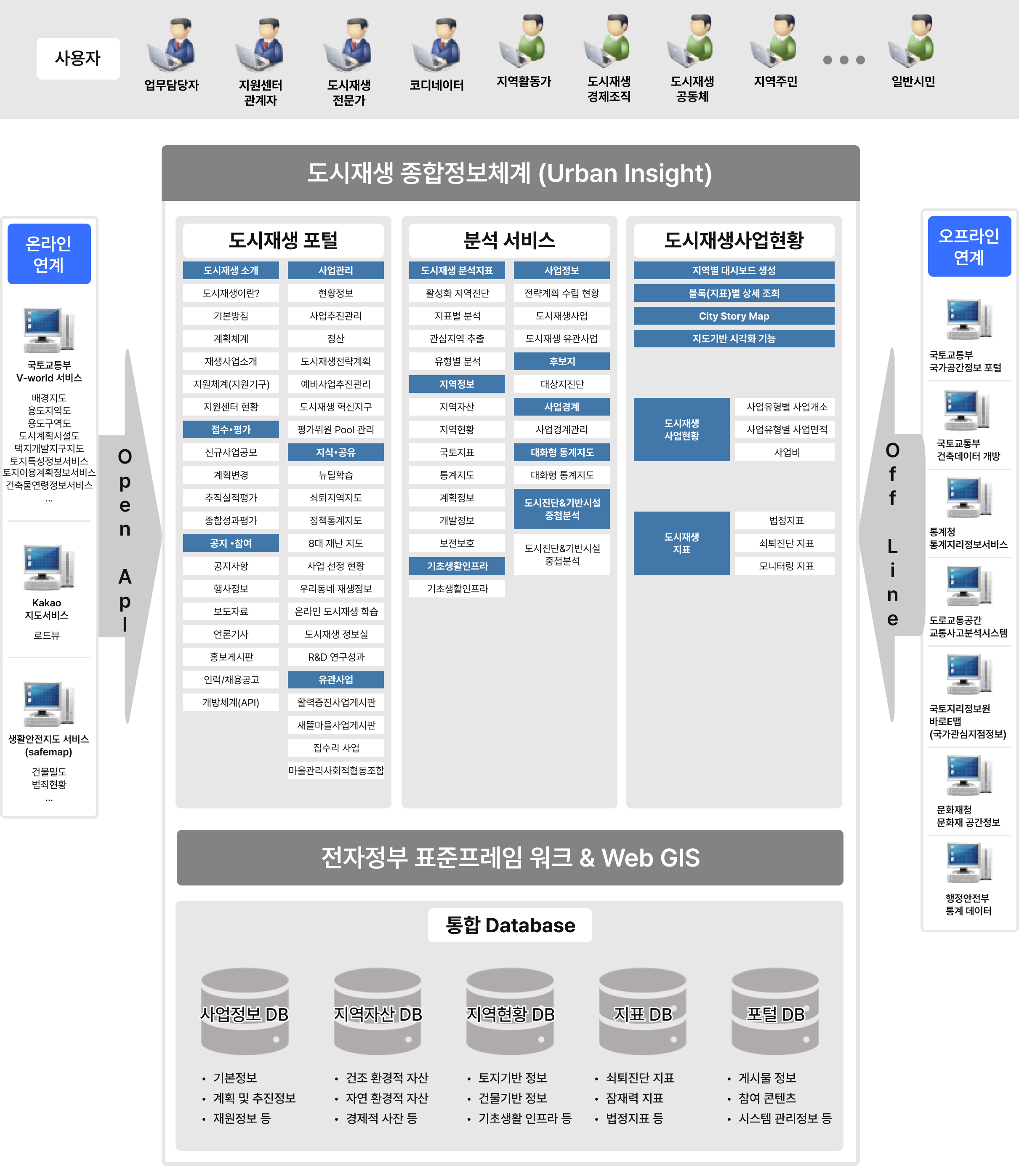 도시재생 종합정보체계 구성도에 대한 설명이다. 사용자는 업무담당자, 지원센터 관계자, 도시재생 전문가, 코디네이터, 지역활동가, 도시재생 경제조직, 도시재생 공동체, 지역주민, 일반시민 등이 있다. 
																					도시재생 종합정보체계(Urban Insight)는 도시재생 포털, 정보분석 서비스, Urban Dashboard로 구성되어있다. 도시재생 포털은 도시재생이란, 도시재생 뉴딜이란 정책소개 카테고리와, 도시재생 뉴딜사업, 도시재생 선도지역, 조시재생 일반지역, 지자체 도시재생현황, 중앙부처 유관사업, 기타 유관사업, 사업추진관리의 사업마당 카테고리, 알림마당 카테고리, 온라인 도시학습, 도시재생 사례정보 등의 지식마당 카테고리, 온라인 설문조사, 지역센터 현황 등의 참여마당 카테고리, 도시재생 희망장터, 스토리맵 등의 홍보마당 카테고리, 소셜클라우드 카테고리, 일자리 정보 카테고리, 지자체 홍보 카테고리로 구성되어 있다.
																					정보분석 서비스는  1단계 쇠퇴지역 분석(법정지표), 지역별 쇠퇴지표 분석의 쇠퇴진단, 2단계 지역자산/지역현황 조회, 사업정보 조회의 지역현황 조회, 3단계 필지별 기초정보 조회, 후보지구역 내 현황진단의 사업 후보지 진단순서로 진행된다.
																					Urban Dashboard는 지역별 대시보드 생성, 블록(지표)별 상세 조회, City Story Map, 지도기반 시각화 기능, 도시재생 사업현황에는 사업유형별 사업개소, 사업유형별 사업면적, 사업비, 도시재생 지표는 법정지표, 쇠퇴진단 지표, 모니터링 지표로 구성되어있다.
																					전자정부 표준프레임 워크 & Web GIS이다. 통합 Database에는 기본정보, 계획 및 추진정보, 재원정보등의 사업정보 DB, 건조 환경적 자산, 자연 환경적 자산, 경제적 사잔 등의 지역자산 DB, 토지기반 정보, 건물기반 정보, 기초생활 인프라 등의 지역현황 DB, 쇠퇴진단 지표, 잠재력 지표, 법정지표 등의 지표 DB, 게시물 정보, 참여 콘텐츠, 시스템 관리정보 등 포털 DB로 구성되어있다.
																					Open API를 사용하는 온라인 연계로는 배경지도, 용도지역도, 용도구역도, 도시계획시설도, 택지개발지구지도 등의 국토교통부 V-world 서비스, 토지특성정보서비스, 토지이용계획정보서비스, 건축물연령정보서비스 등의 국토교통부 국가공간정보 오픈 API, 로드뷰의 Daum 지도서비스가 있다.
																					오프라인 연계로는 LH GIS-BANK, 국토교통부 국가공간정보 포털, 국토교통부 건축데이터 개방, 통계청 국가통계포털, 통계청 통계지리정보서비스, 도로교통공간 교통사고분석시스템, 국토지리정보원 바로E맵(국가관심지점정보), 문화재청 문화재 공간정보, 행정안전부 통계 데이터가 있다.